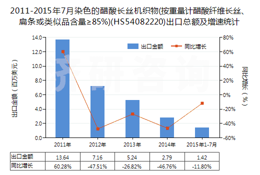 2011-2015年7月染色的醋酸長(zhǎng)絲機(jī)織物(按重量計(jì)醋酸纖維長(zhǎng)絲、扁條或類似品含量≥85%)(HS54082220)出口總額及增速統(tǒng)計(jì)